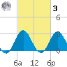 Newport River (Yacht Club) tide chart for Tuesday, March 3, 2026