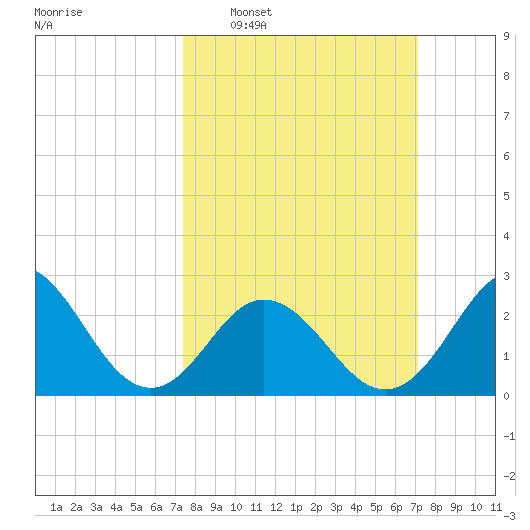 Newport River (Yacht Club) tide chart for Sunday, March 8, 2026