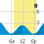 Newport River (Yacht Club) tide chart for Sunday, March 8, 2026