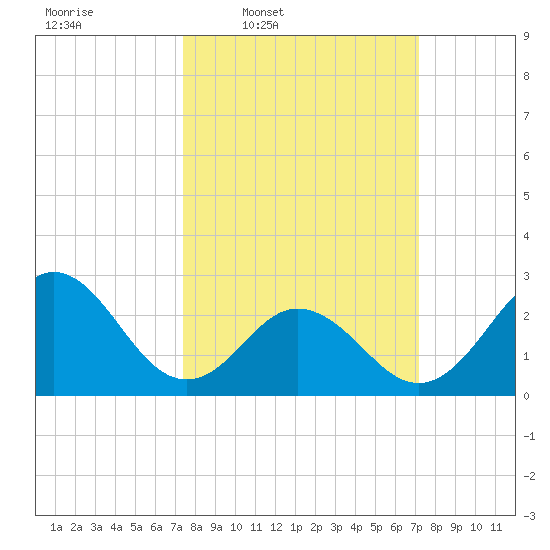 Newport River (Yacht Club) tide chart for Monday, March 9, 2026