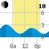 Newport River (Yacht Club) tide chart for Friday, April 10, 2026