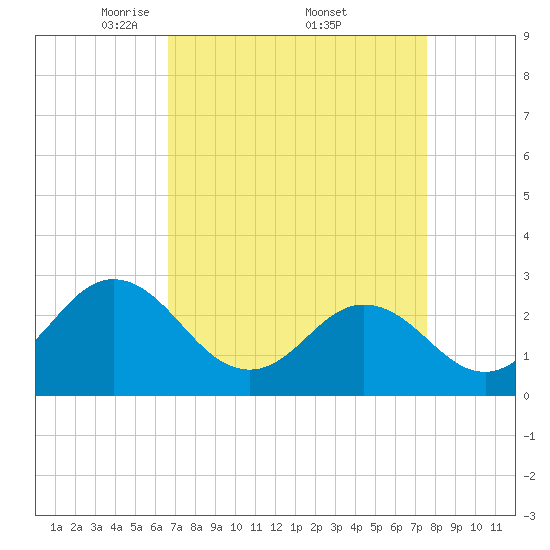 Newport River (Yacht Club) tide chart for Saturday, April 11, 2026