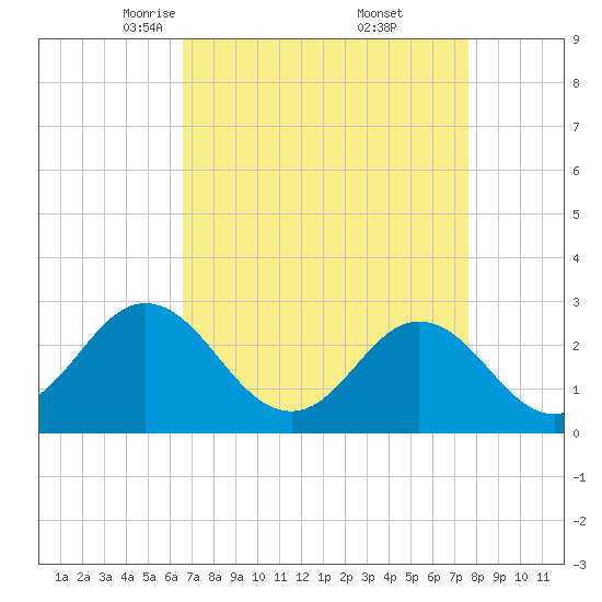 Newport River (Yacht Club) tide chart for Sunday, April 12, 2026
