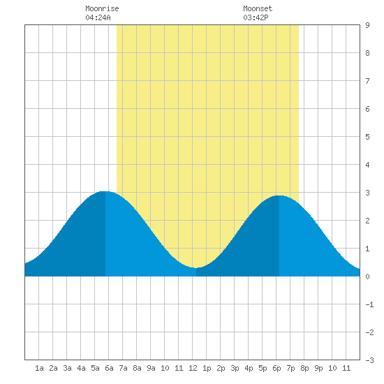 Newport River (Yacht Club) tide chart for Monday, April 13, 2026