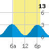 Newport River (Yacht Club) tide chart for Monday, April 13, 2026