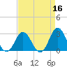 Newport River (Yacht Club) tide chart for Thursday, April 16, 2026