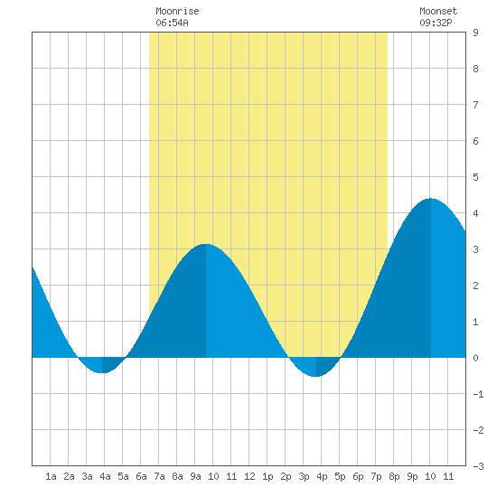 Newport River (Yacht Club) tide chart for Saturday, April 18, 2026