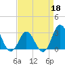 Newport River (Yacht Club) tide chart for Saturday, April 18, 2026