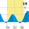 Newport River (Yacht Club) tide chart for Sunday, April 19, 2026