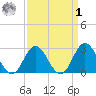 Newport River (Yacht Club) tide chart for Wednesday, April 1, 2026
