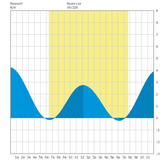 Newport River (Yacht Club) tide chart for Tuesday, April 21, 2026