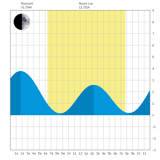 Newport River (Yacht Club) tide chart for Thursday, April 23, 2026