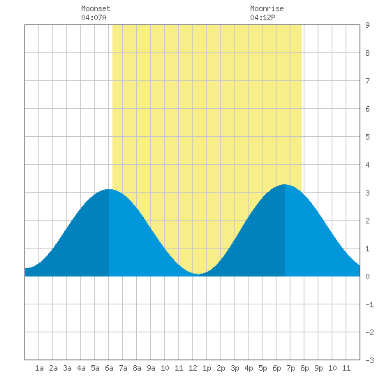 Newport River (Yacht Club) tide chart for Monday, April 27, 2026