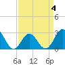 Newport River (Yacht Club) tide chart for Saturday, April 4, 2026