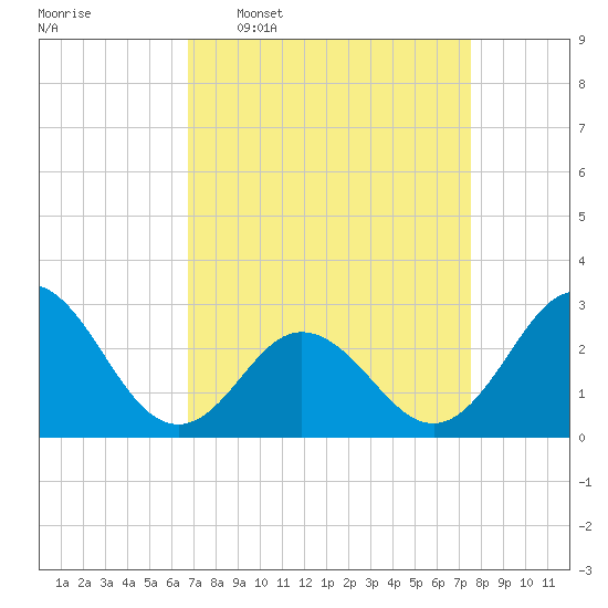 Newport River (Yacht Club) tide chart for Monday, April 6, 2026