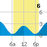 Newport River (Yacht Club) tide chart for Monday, April 6, 2026