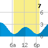 Newport River (Yacht Club) tide chart for Tuesday, April 7, 2026