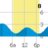 Newport River (Yacht Club) tide chart for Wednesday, April 8, 2026