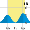 Newport River (Yacht Club) tide chart for Wednesday, May 13, 2026