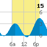 Newport River (Yacht Club) tide chart for Friday, May 15, 2026