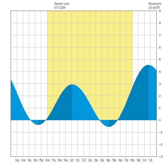 Newport River (Yacht Club) tide chart for Monday, May 18, 2026