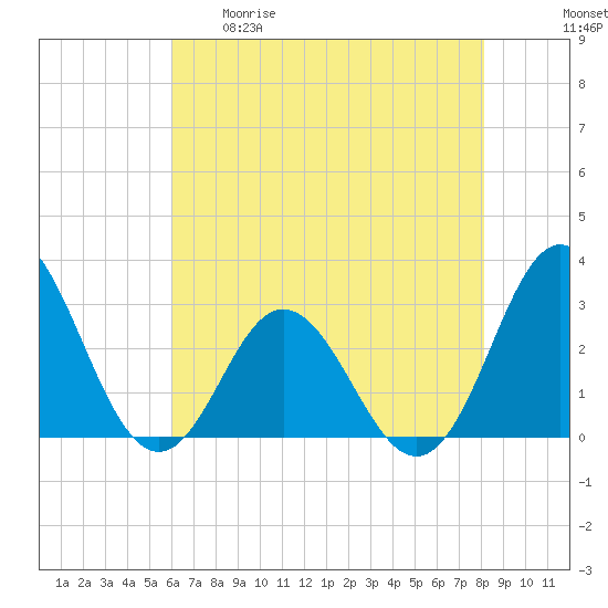 Newport River (Yacht Club) tide chart for Tuesday, May 19, 2026