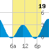 Newport River (Yacht Club) tide chart for Tuesday, May 19, 2026