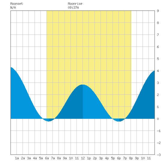 Newport River (Yacht Club) tide chart for Wednesday, May 20, 2026