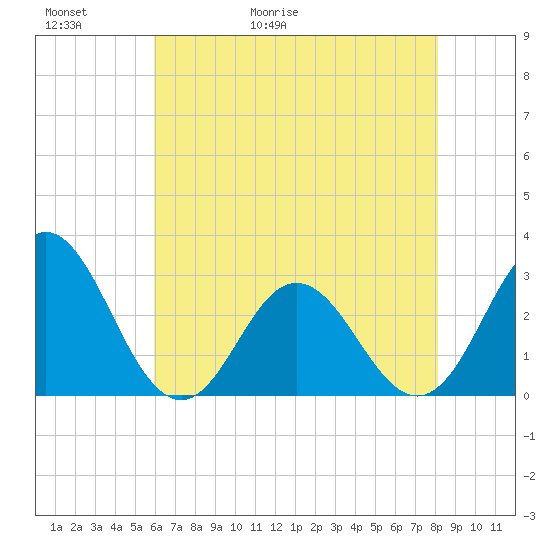 Newport River (Yacht Club) tide chart for Thursday, May 21, 2026