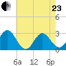 Newport River (Yacht Club) tide chart for Saturday, May 23, 2026