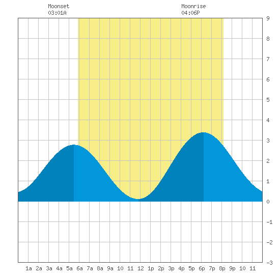 Newport River (Yacht Club) tide chart for Tuesday, May 26, 2026
