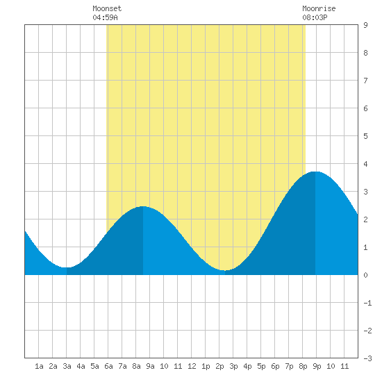 Newport River (Yacht Club) tide chart for Saturday, May 30, 2026