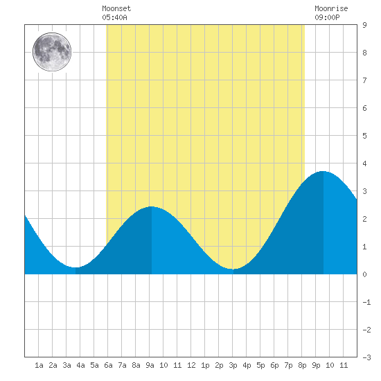 Newport River (Yacht Club) tide chart for Sunday, May 31, 2026