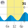 Newport River (Yacht Club) tide chart for Sunday, May 31, 2026