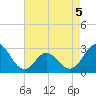 Newport River (Yacht Club) tide chart for Tuesday, May 5, 2026
