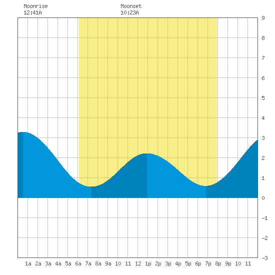 Newport River (Yacht Club) tide chart for Thursday, May 7, 2026