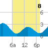 Newport River (Yacht Club) tide chart for Friday, May 8, 2026