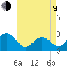 Newport River (Yacht Club) tide chart for Saturday, May 9, 2026