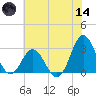 Newport River (Yacht Club) tide chart for Sunday, June 14, 2026