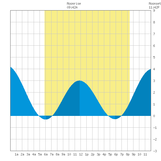 Newport River (Yacht Club) tide chart for Thursday, June 18, 2026