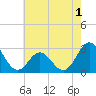 Newport River (Yacht Club) tide chart for Monday, June 1, 2026