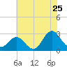 Newport River (Yacht Club) tide chart for Thursday, June 25, 2026