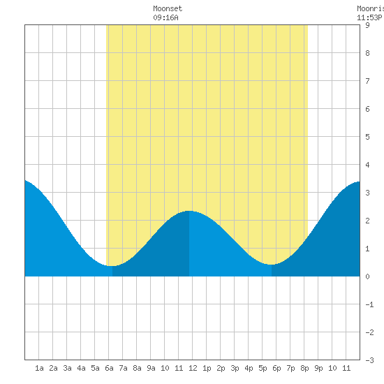 Newport River (Yacht Club) tide chart for Thursday, June 4, 2026