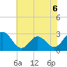 Newport River (Yacht Club) tide chart for Saturday, June 6, 2026