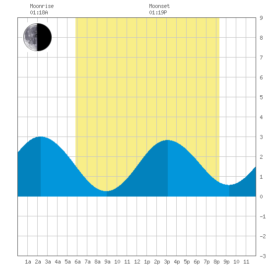Newport River (Yacht Club) tide chart for Monday, June 8, 2026