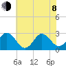 Newport River (Yacht Club) tide chart for Monday, June 8, 2026