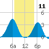 Newport tide chart for Monday, January 11, 2021