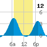 Newport tide chart for Tuesday, January 12, 2021