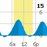 Newport tide chart for Friday, January 15, 2021