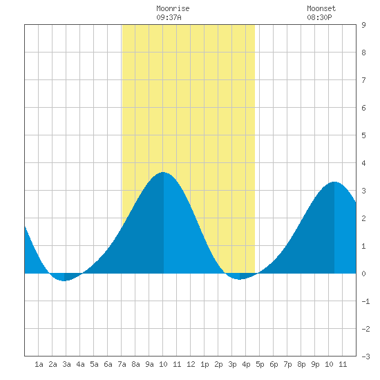 Newport tide chart for Saturday, January 16, 2021